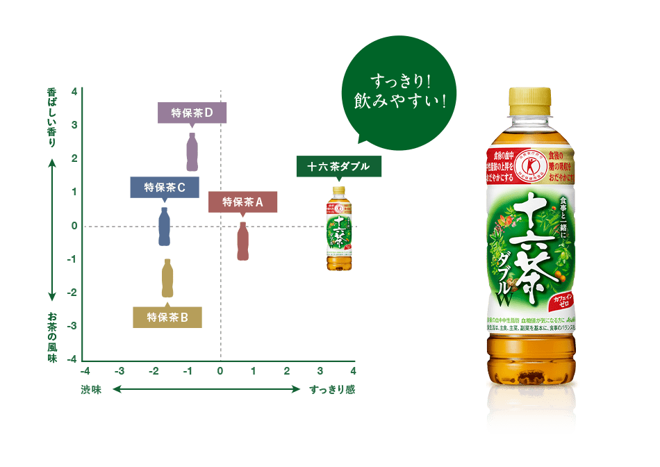 十六茶ダブル すっきり!飲みやすい!